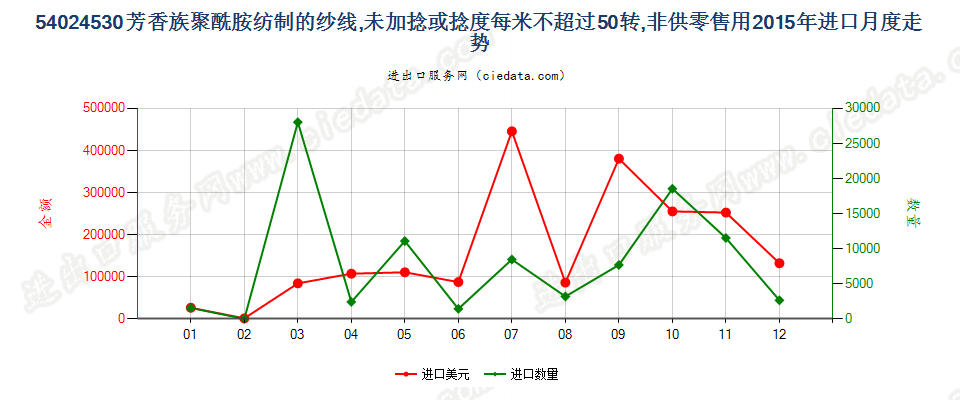 54024530芳香族聚酰胺纱线，未加捻或捻度≤50转/米进口2015年月度走势图