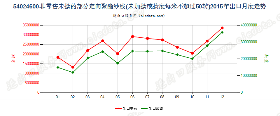 54024600部分定向聚酯纱线，未加捻或捻度≤50转/米出口2015年月度走势图