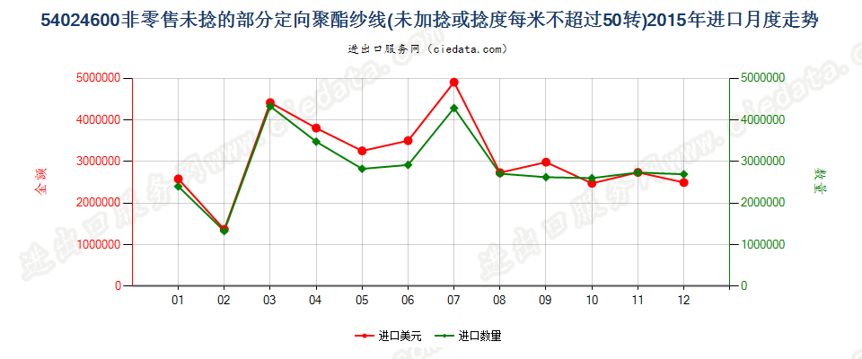 54024600部分定向聚酯纱线，未加捻或捻度≤50转/米进口2015年月度走势图