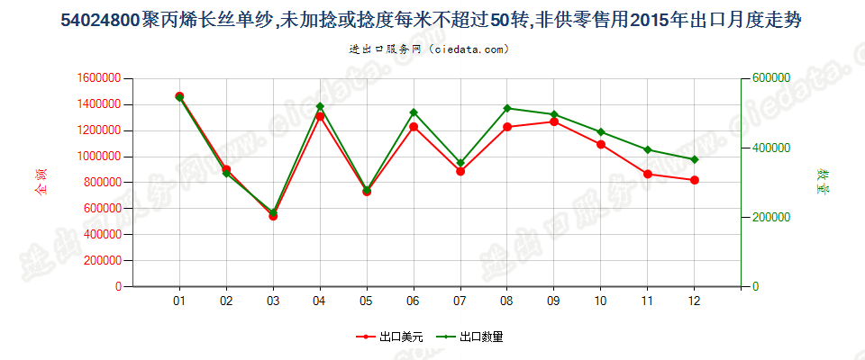 54024800聚丙烯长丝单纱(弹性纱线除外)，未加捻或捻度每米不超过50转出口2015年月度走势图