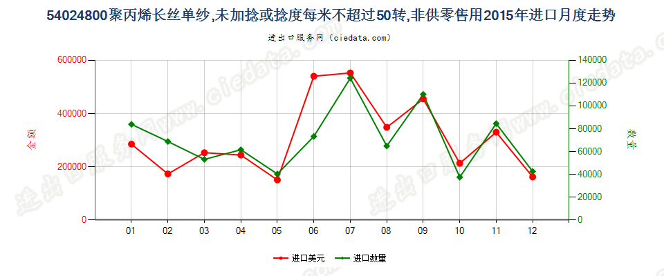 54024800聚丙烯长丝单纱(弹性纱线除外)，未加捻或捻度每米不超过50转进口2015年月度走势图