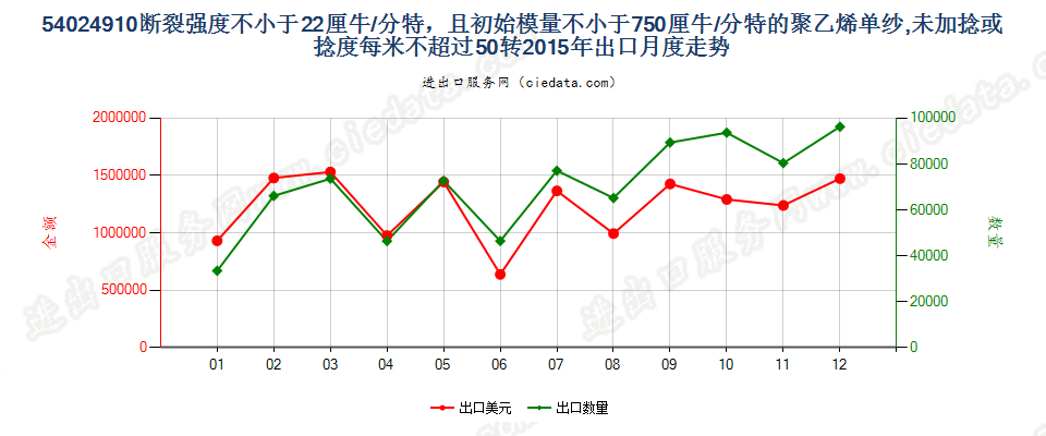 54024910断裂强度不小于22厘牛/分特，且初始模量不小于750厘牛/分特的聚乙烯单纱,未加捻或捻度每米不超过50转出口2015年月度走势图