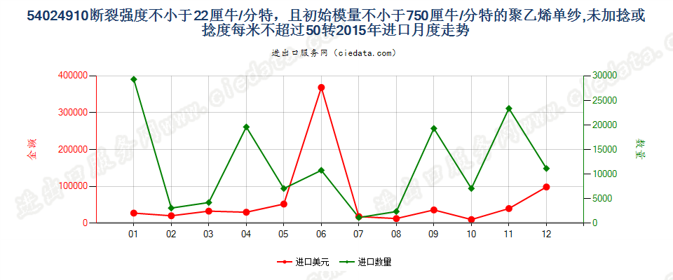 54024910断裂强度不小于22厘牛/分特，且初始模量不小于750厘牛/分特的聚乙烯单纱,未加捻或捻度每米不超过50转进口2015年月度走势图