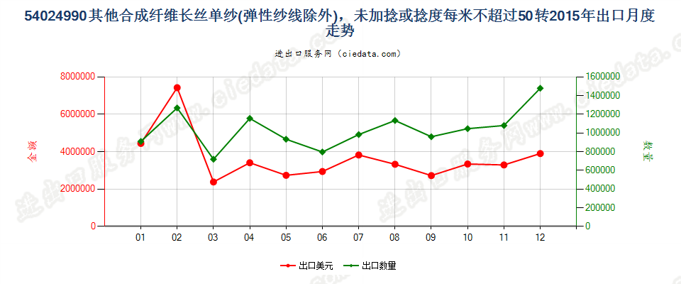 54024990其他合成纤维长丝单纱(弹性纱线除外)，未加捻或捻度每米不超过50转出口2015年月度走势图