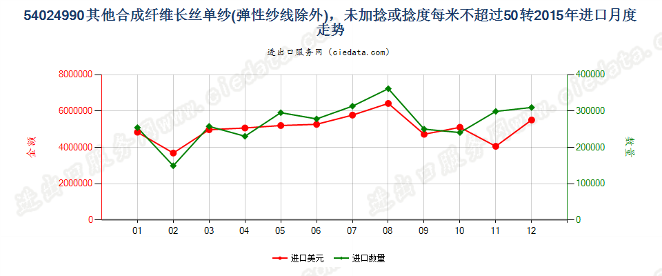 54024990其他合成纤维长丝单纱(弹性纱线除外)，未加捻或捻度每米不超过50转进口2015年月度走势图