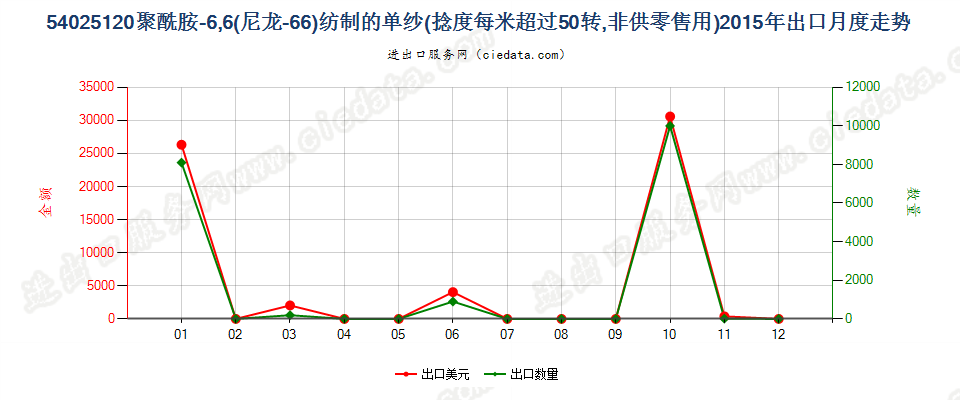 54025120尼龙-6，6纱线，捻度＞50转/米出口2015年月度走势图