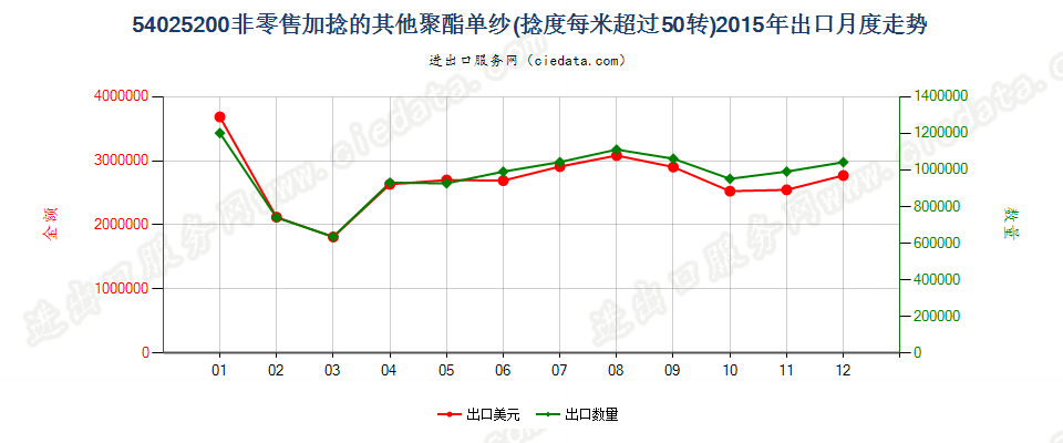 54025200聚酯纱线，捻度＞50转/米出口2015年月度走势图