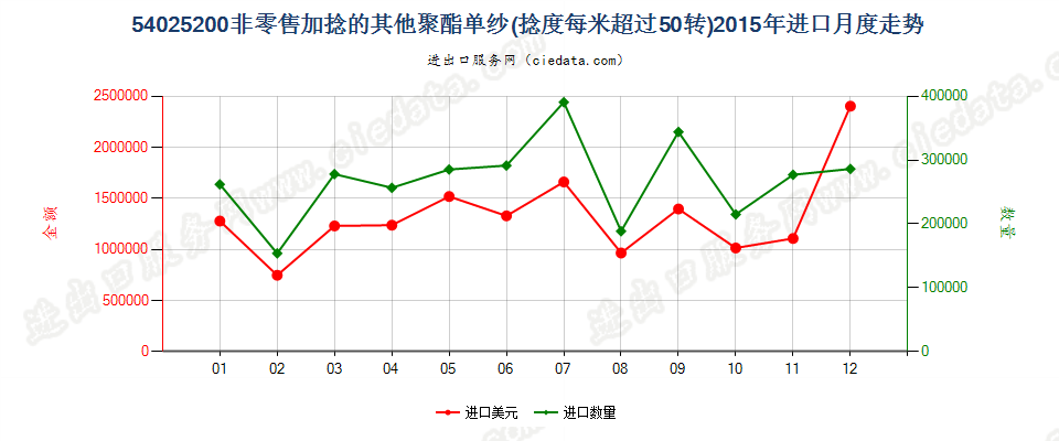 54025200聚酯纱线，捻度＞50转/米进口2015年月度走势图