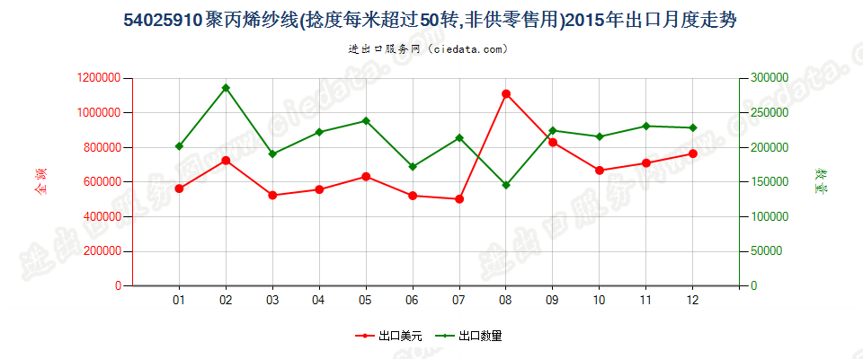 54025910(2017STOP)聚丙烯纱线出口2015年月度走势图