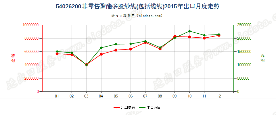 54026200聚酯多股纱线或缆线出口2015年月度走势图