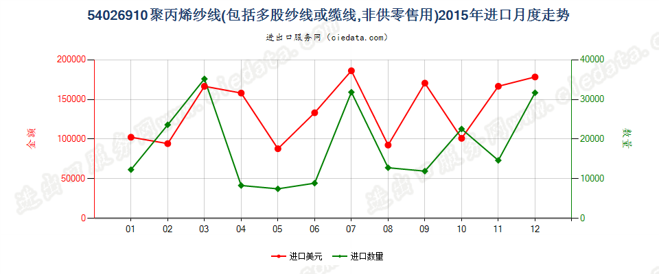 54026910(2017STOP)聚丙烯纱线进口2015年月度走势图