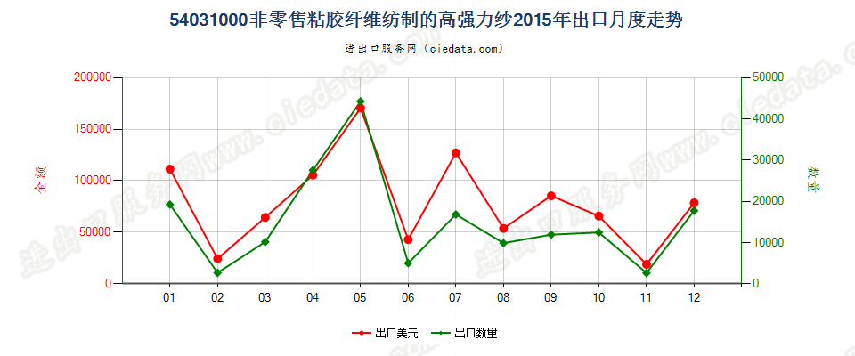 54031000粘胶纤维高强力纱出口2015年月度走势图