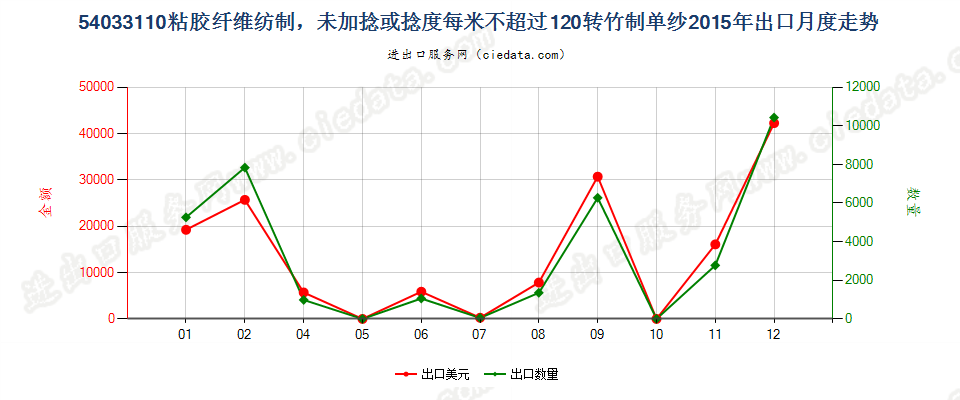 54033110竹粘胶纤维单纱未加捻或捻度每米不超过120转出口2015年月度走势图