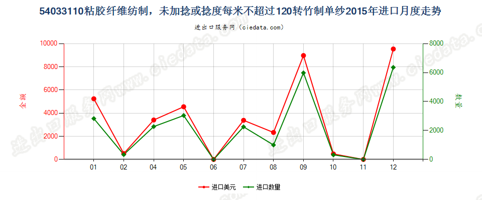 54033110竹粘胶纤维单纱未加捻或捻度每米不超过120转进口2015年月度走势图