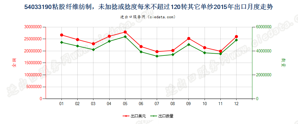 54033190粘胶纤维单纱，未加捻或捻度每米不超过120转出口2015年月度走势图