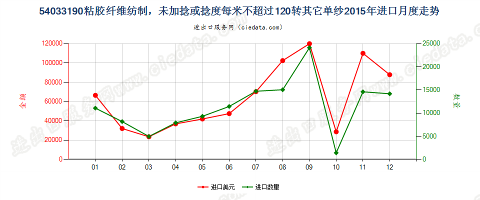 54033190粘胶纤维单纱，未加捻或捻度每米不超过120转进口2015年月度走势图