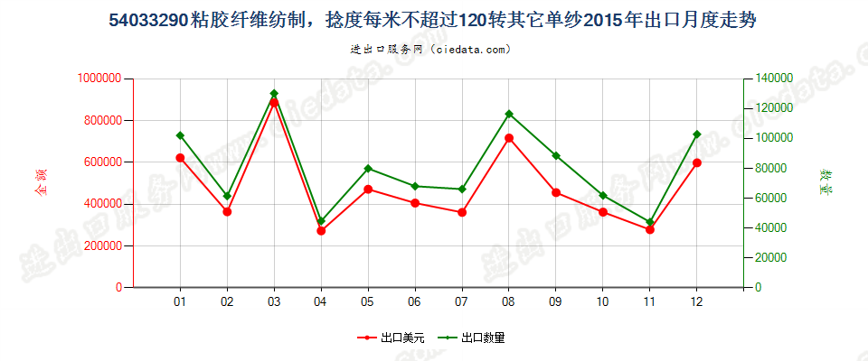 54033290其他粘胶纤维单纱，捻度每米超过120转出口2015年月度走势图