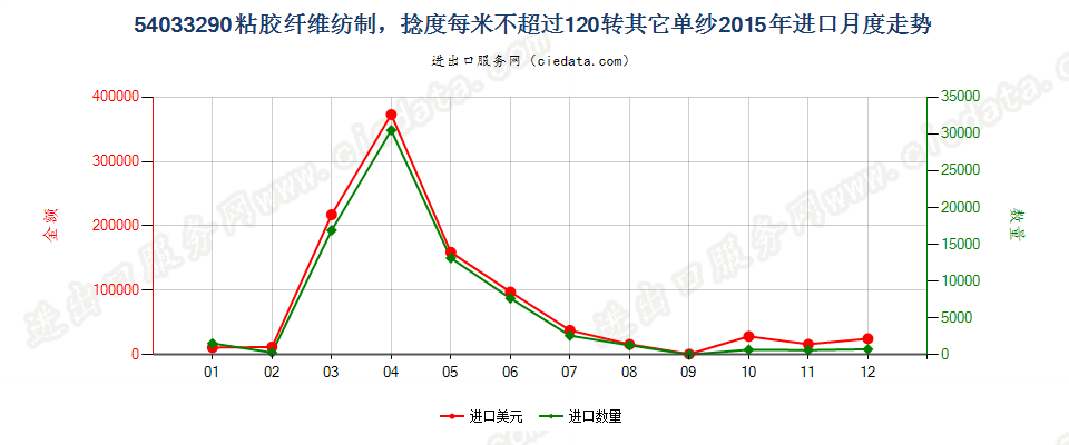 54033290其他粘胶纤维单纱，捻度每米超过120转进口2015年月度走势图