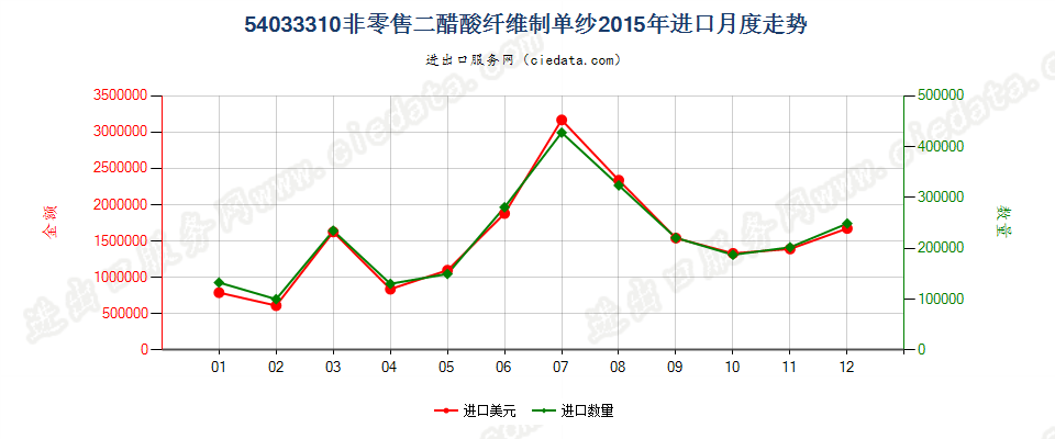 54033310二醋酸纤维丝束进口2015年月度走势图