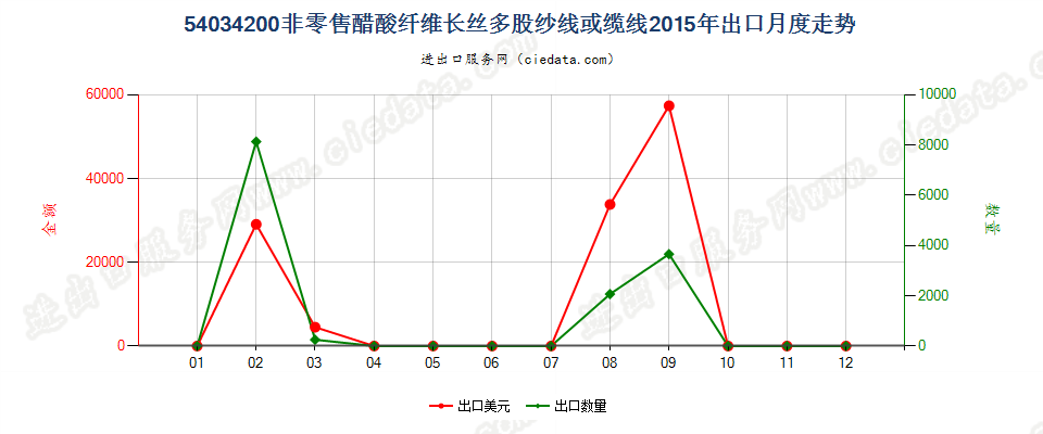 54034200醋酸纤维多股纱线或缆线出口2015年月度走势图