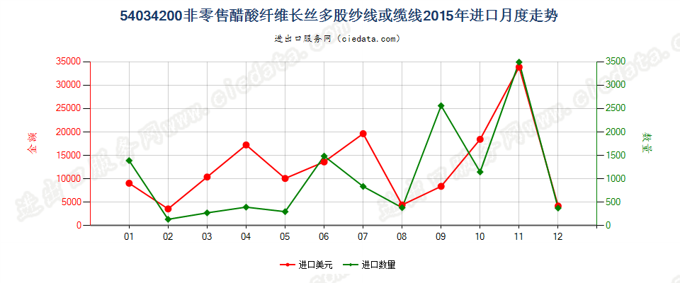 54034200醋酸纤维多股纱线或缆线进口2015年月度走势图