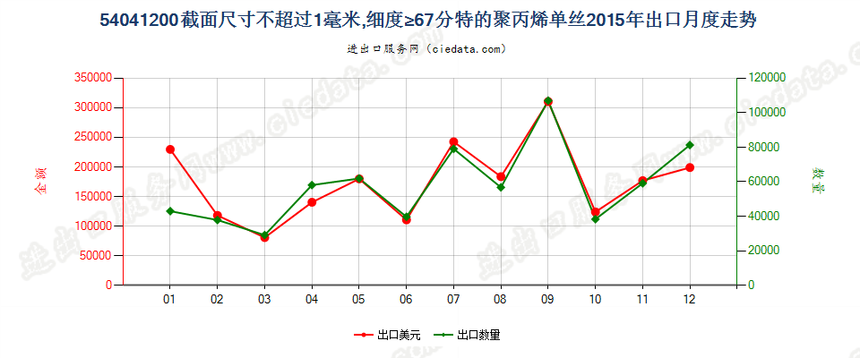 54041200聚丙烯单丝，截面尺寸≤1mm，细度≥67分特出口2015年月度走势图