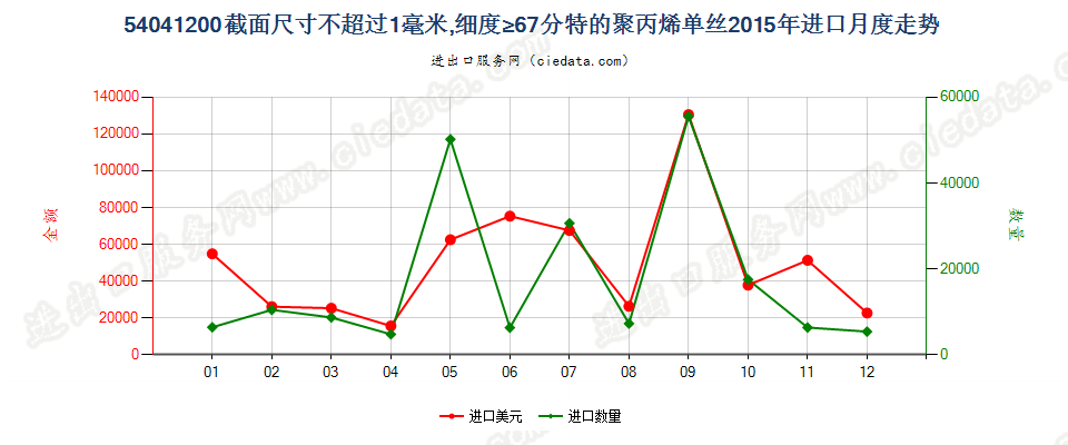 54041200聚丙烯单丝，截面尺寸≤1mm，细度≥67分特进口2015年月度走势图