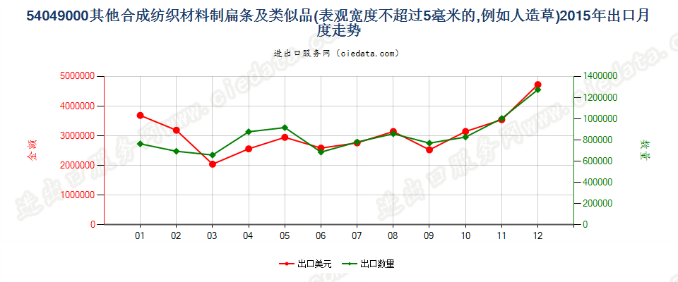 54049000表观宽度≤5mm的合成纺织材料扁条及类似品出口2015年月度走势图