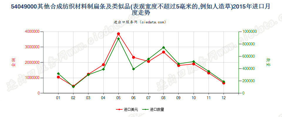 54049000表观宽度≤5mm的合成纺织材料扁条及类似品进口2015年月度走势图