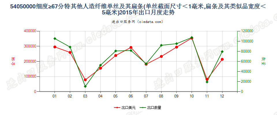 54050000截面≤1mm，细≥67分特人纤单丝及宽≤5mm扁条出口2015年月度走势图