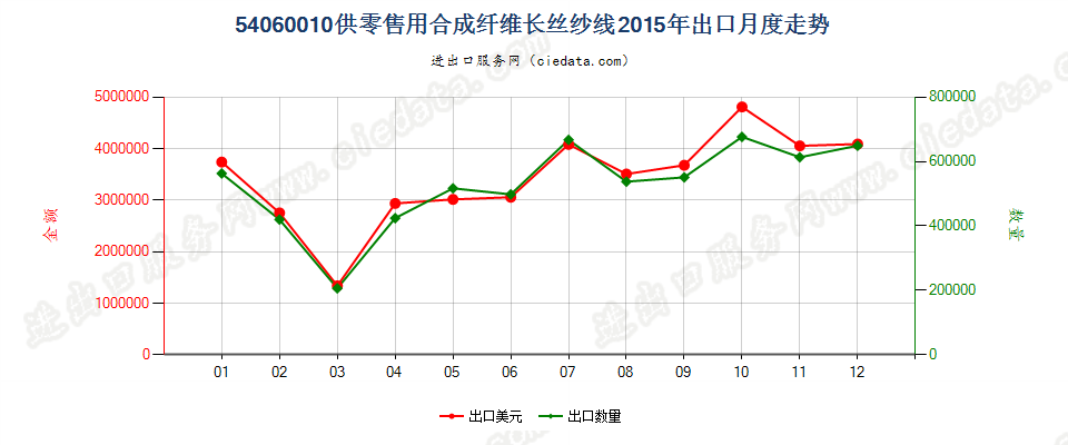 54060010合成纤维长丝纱线，供零售用出口2015年月度走势图