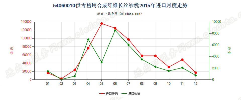 54060010合成纤维长丝纱线，供零售用进口2015年月度走势图