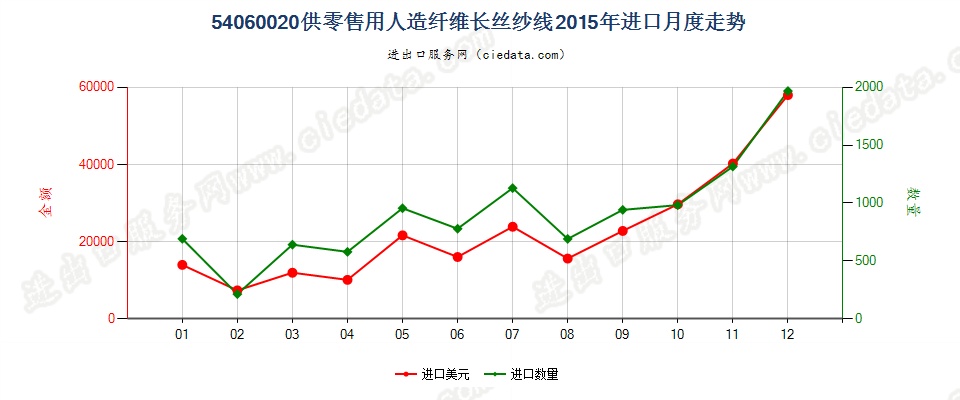 54060020人造纤维长丝纱线，供零售用进口2015年月度走势图