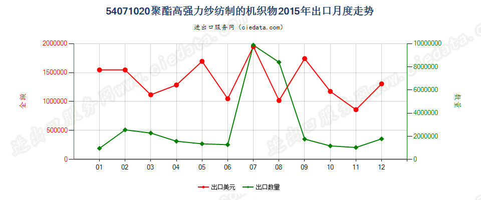 54071020聚酯高强力纱制的机织物出口2015年月度走势图