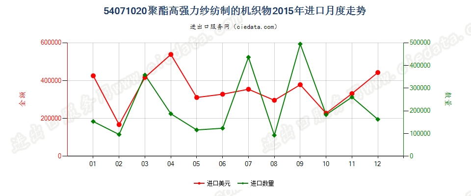 54071020聚酯高强力纱制的机织物进口2015年月度走势图