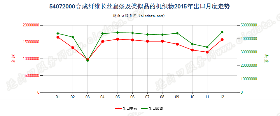 54072000合成纤维长丝扁条及类似品的布出口2015年月度走势图