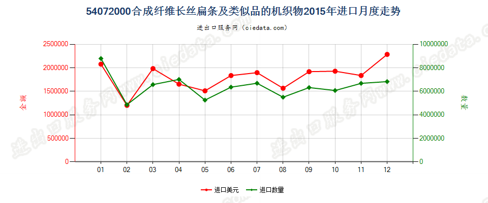 54072000合成纤维长丝扁条及类似品的布进口2015年月度走势图