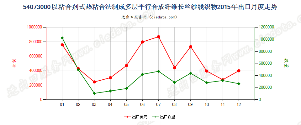 54073000纱线交叉点用粘合剂或热粘合法粘合成的织物出口2015年月度走势图