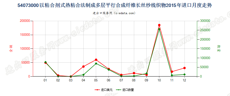 54073000纱线交叉点用粘合剂或热粘合法粘合成的织物进口2015年月度走势图