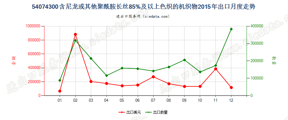 54074300尼龙等聚酰胺长丝≥85％的色织布出口2015年月度走势图