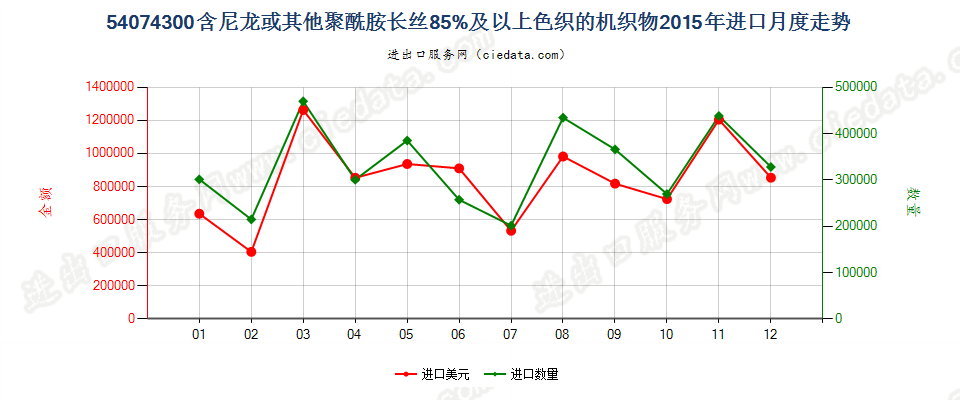 54074300尼龙等聚酰胺长丝≥85％的色织布进口2015年月度走势图