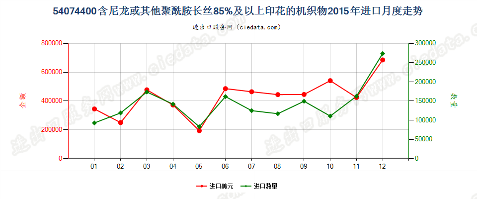 54074400尼龙等聚酰胺长丝≥85％的印花布进口2015年月度走势图