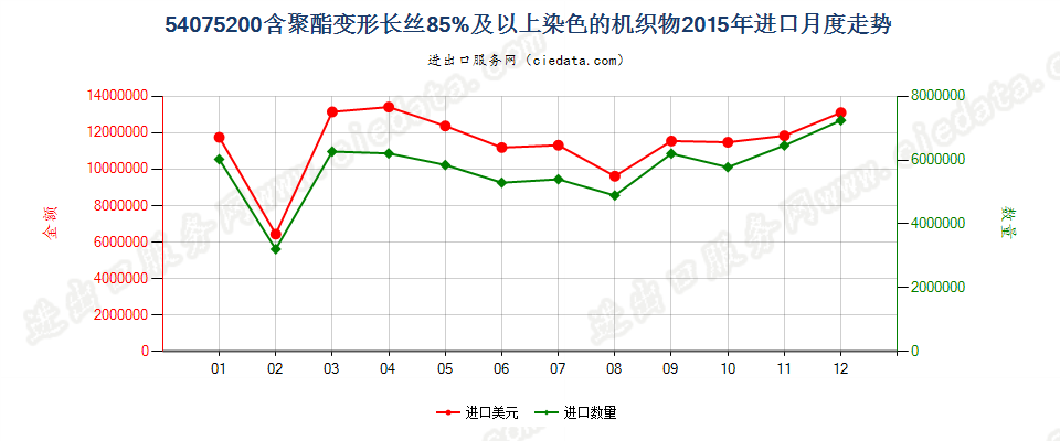 54075200聚酯变形长丝≥85％染色布进口2015年月度走势图