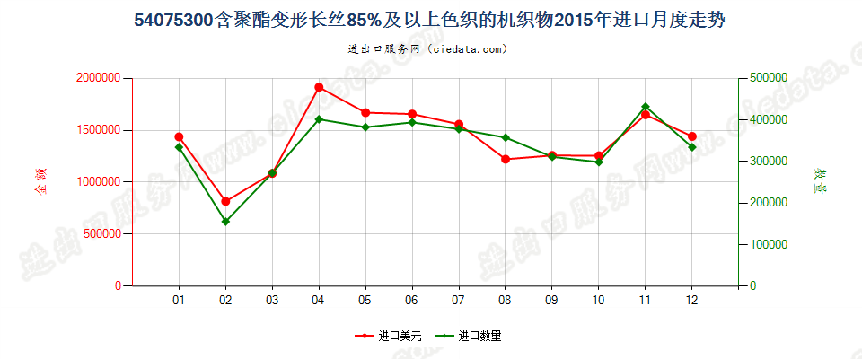 54075300聚酯变形长丝≥85％色织布进口2015年月度走势图