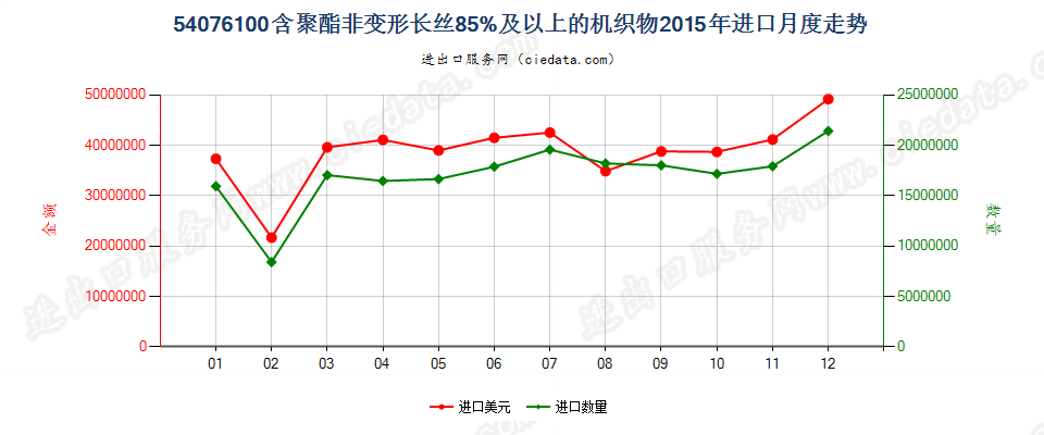 54076100含聚酯非变形长丝≥85％的机织物进口2015年月度走势图