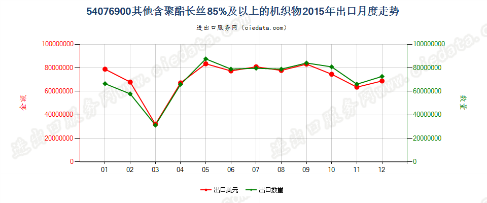 54076900其他含聚酯长丝≥85％的机织物出口2015年月度走势图