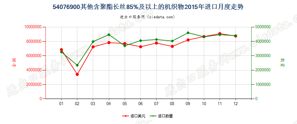 54076900其他含聚酯长丝≥85％的机织物进口2015年月度走势图