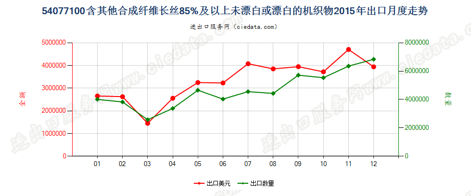 54077100含其他合纤长丝≥85％未漂或漂白的机织物出口2015年月度走势图