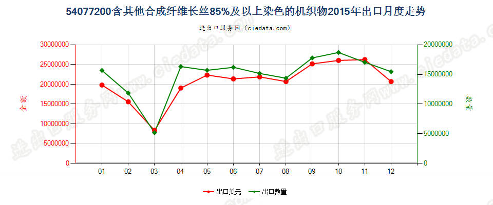 54077200含其他合成纤维长丝≥85％染色的机织物出口2015年月度走势图