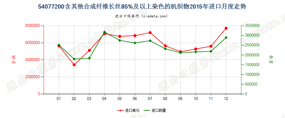 54077200含其他合成纤维长丝≥85％染色的机织物进口2015年月度走势图